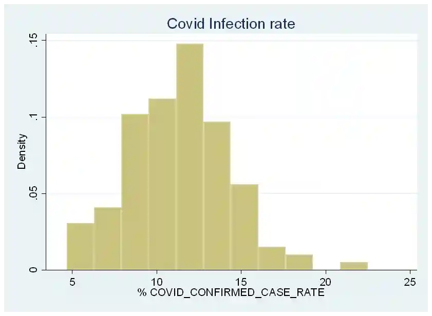 Histogram Plot of COVID-19 Infection Rates in New York City