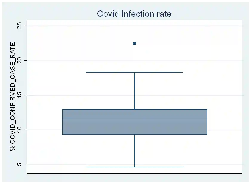 Boxplot of COVID-19 Infection Rate