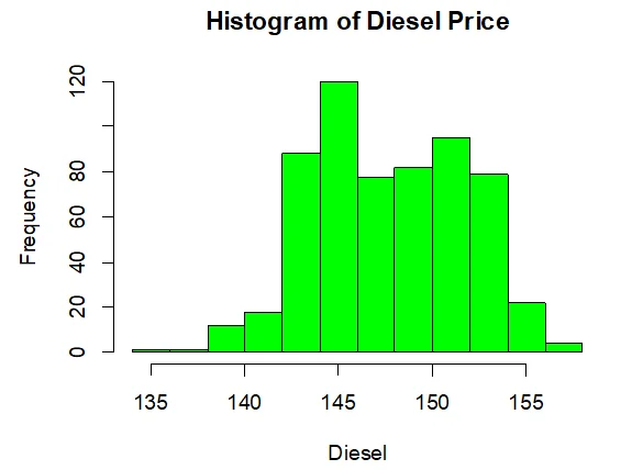 Histogram of Diesel Price