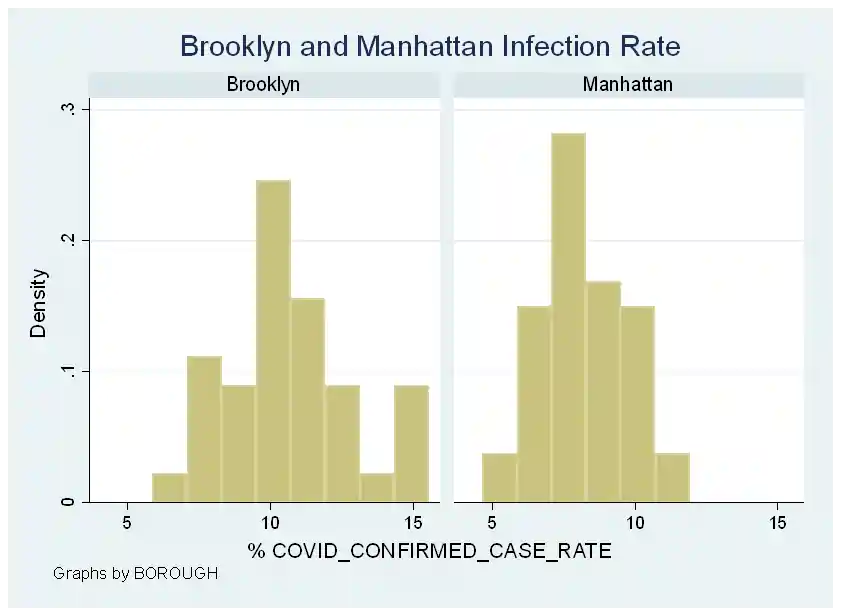 Histogram plot showing COVID-19 infection rates for Brooklyn and Manhattan