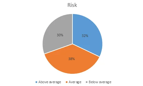 Pie Chart Showing the Proportion of Risk for Each Category