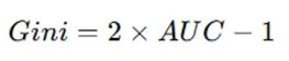 Applying Gini, Cumulative Accuracy Profile, and AUC on Statistics Assignments